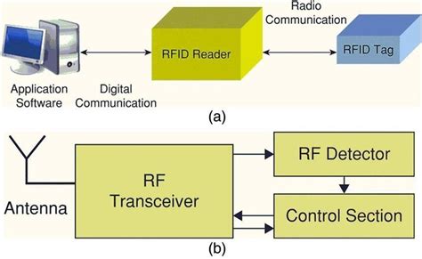 rfid tag in iot|block diagram of rfid tag.